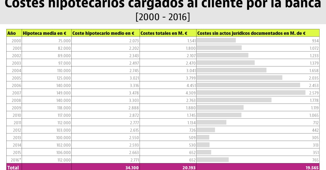 La banca se enfrenta a devolver más de 20.000 millones por los gastos de las hipotecas