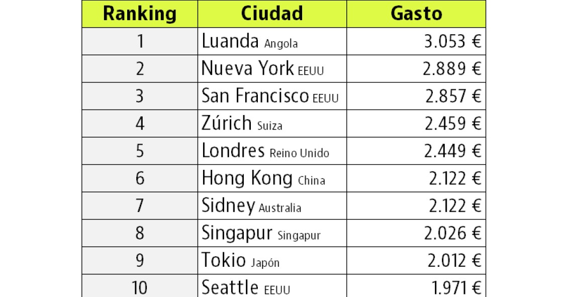 Descubre lo que te vas a gastar si te mudas a alguna de estas ciudades (ranking)