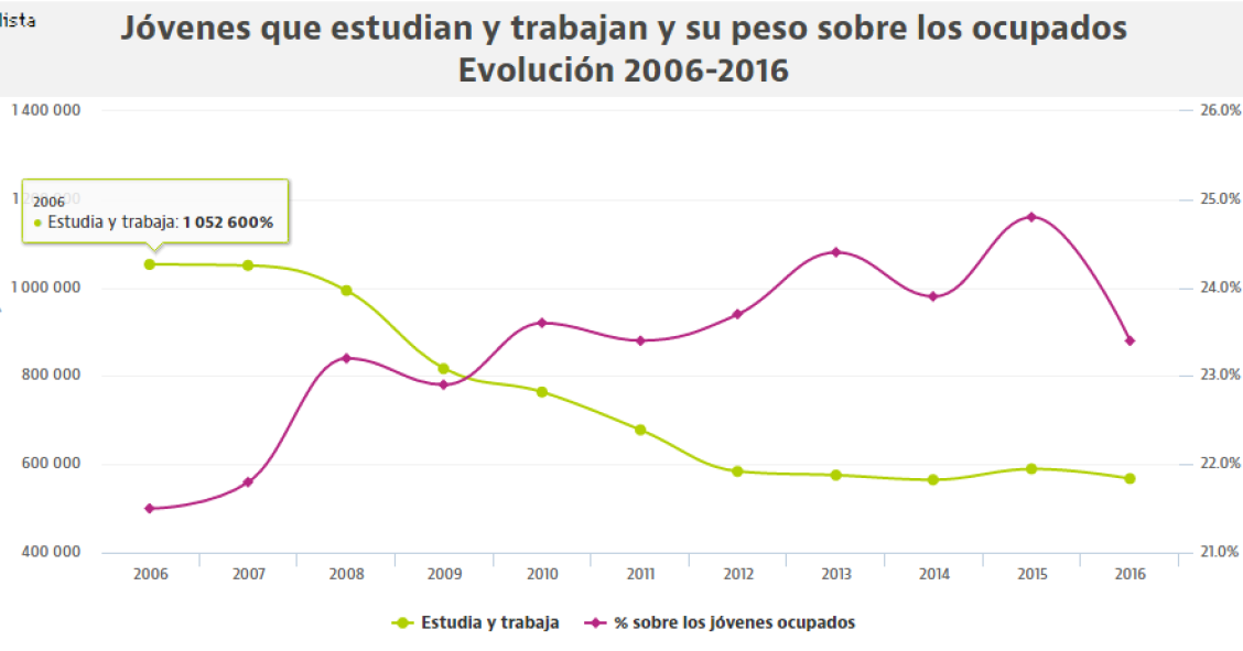 El número de jóvenes que estudia y a la vez trabaja se reduce a la mitad en una década