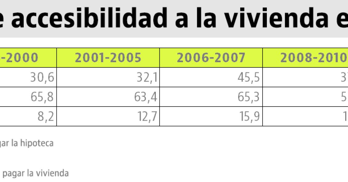 Solo podrán comprar vivienda los que tengan ahorros y un buen trabajo
