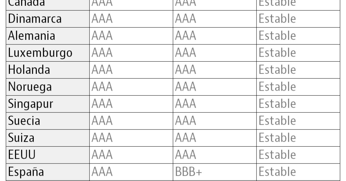 La crisis deja en mínimos la lista de los países más solventes del mundo: solo 11 tienen ‘triple A’