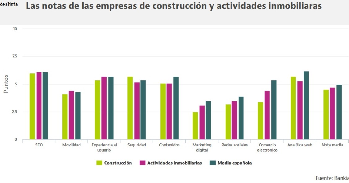 Las empresas de construcción y actividades inmobiliarias, a la cola en digitalización