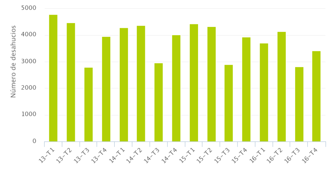 La Generalitat destinó 109 millones de euros en 2016 para ayudas en vivienda y evitar desahucios