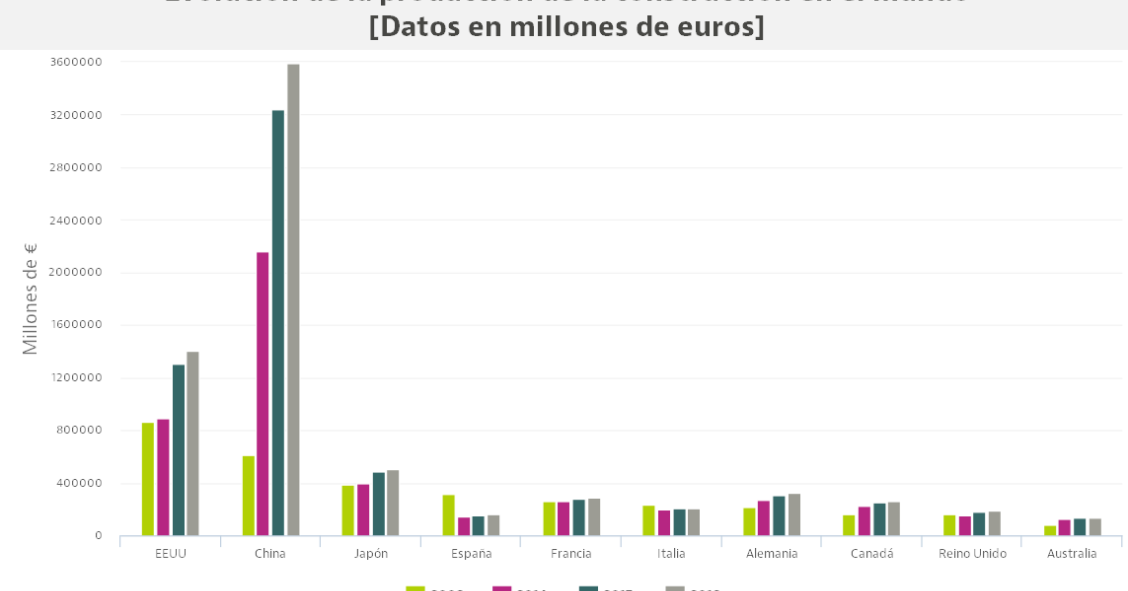 La mejora del ladrillo, cogida con alfileres: en 2018 el sector producirá la mitad que en pleno boom