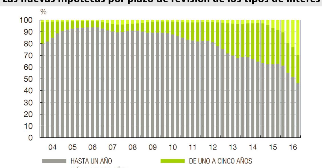 Más de la mitad de las nuevas hipotecas se libran de la revisión del interés en el primer año