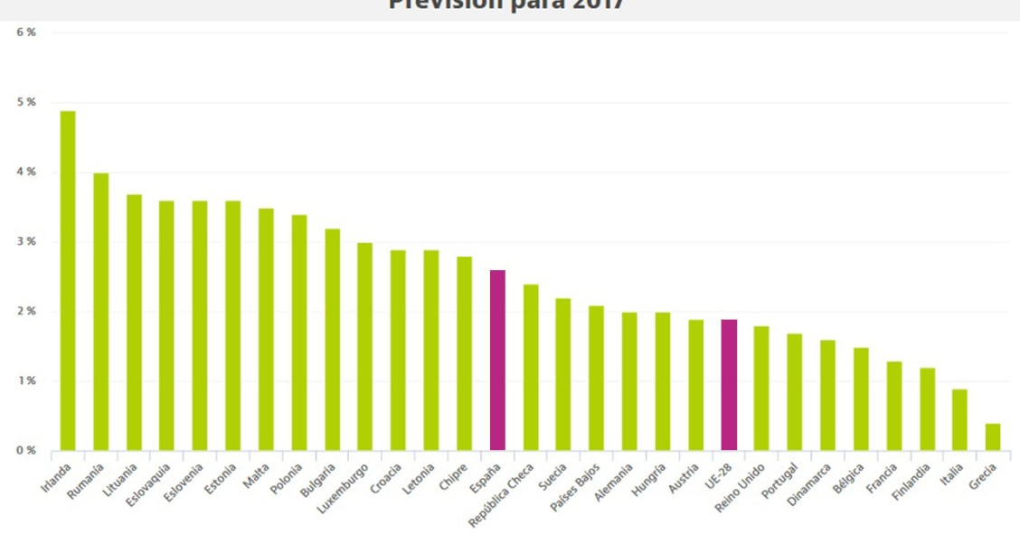 La economía se toma un descanso: 13 países de la UE van a crecer más que España este año