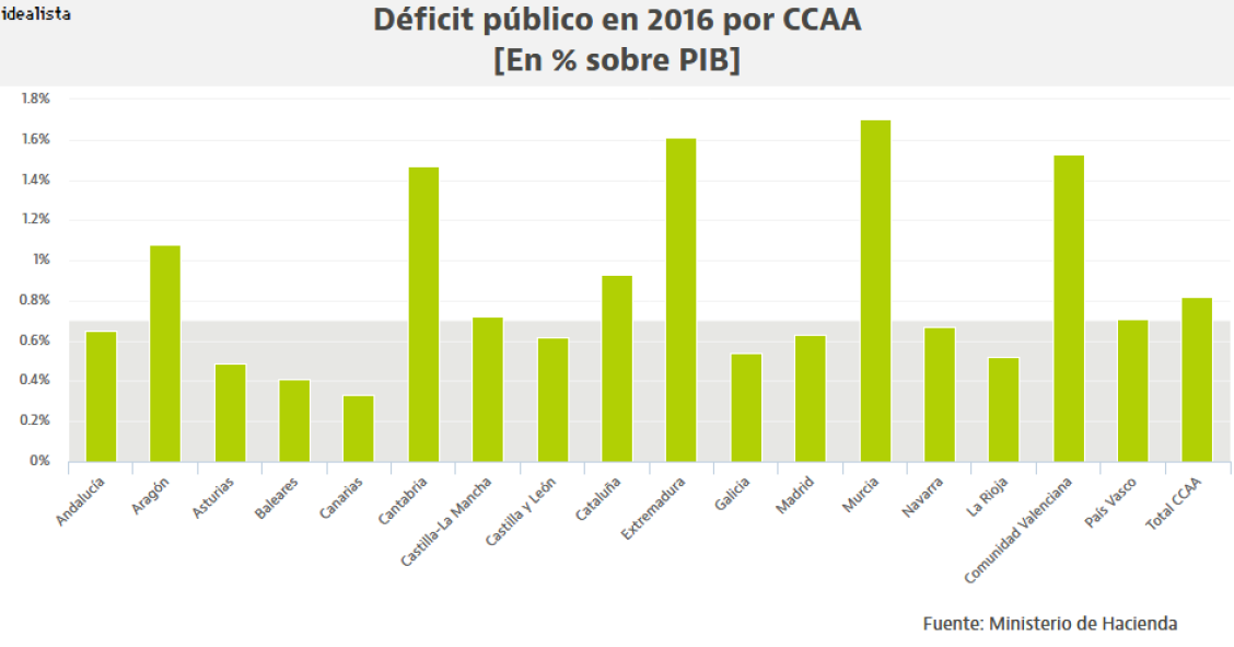 Imagen del día: 8 autonomías se saltaron el objetivo de déficit público en 2016 y 5 superaron el 1%