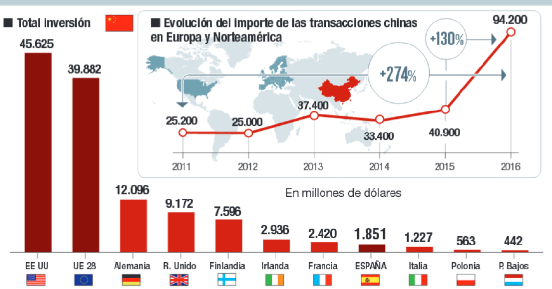 Imagen del día: España es el séptimo país que captó más inversión de China en 2016