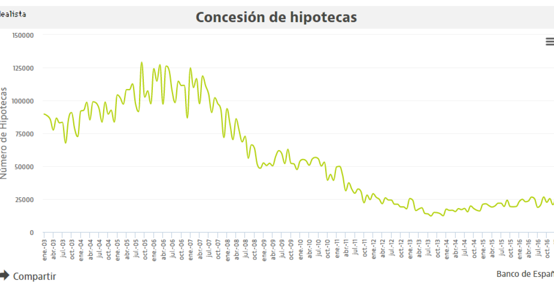 La concesión de hipotecas en enero se dispara a máximos de cinco años