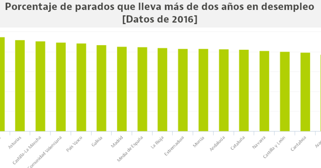El drama del paro: en 14 autonomías más del 40% de los desempleados lleva sin trabajar más de dos años