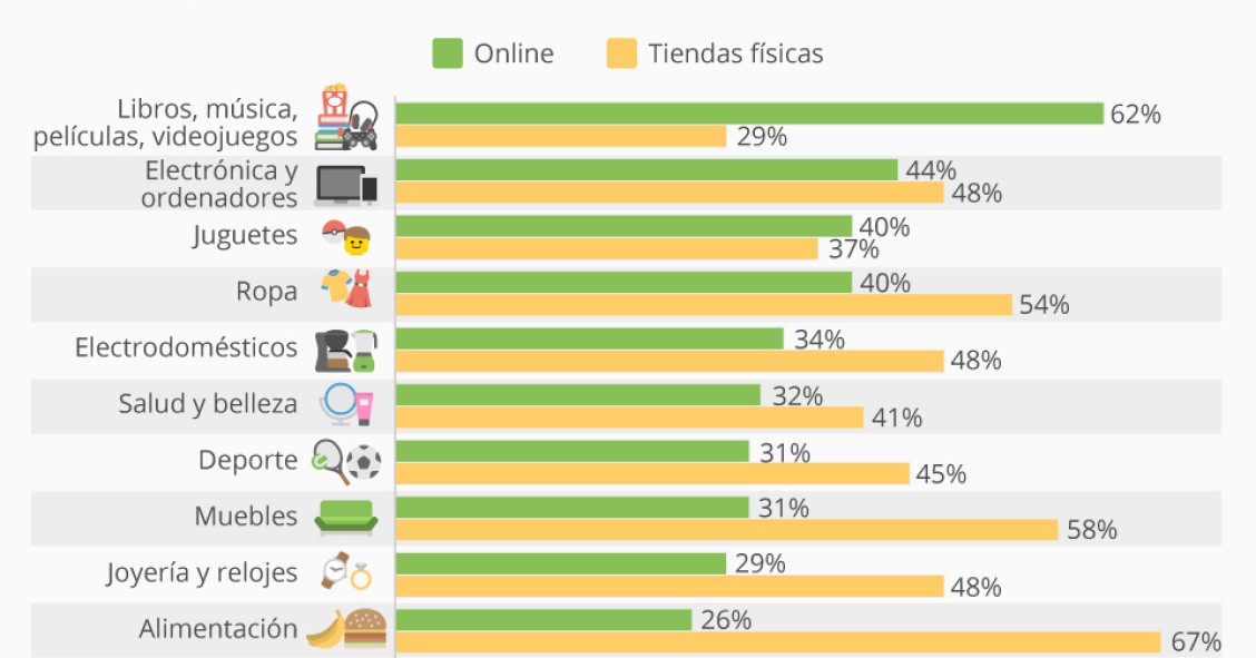 Imagen del día: Compra online vs. venta en tienda