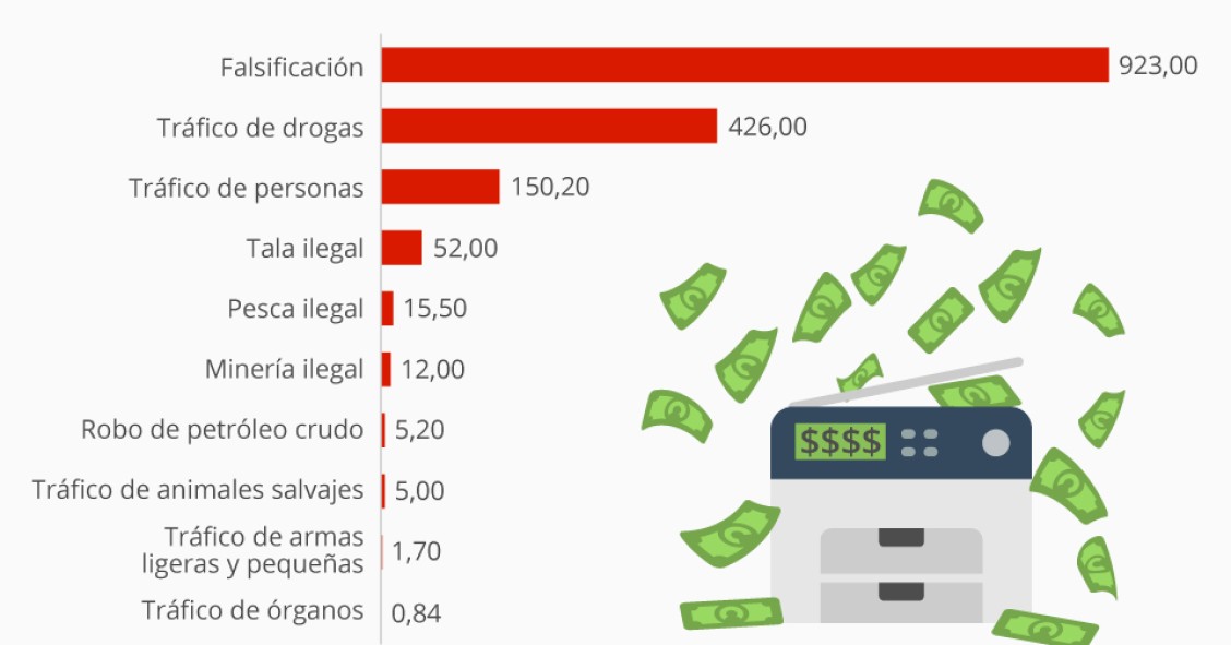 Imagen del día: Los delitos que más dinero mueven en el mundo