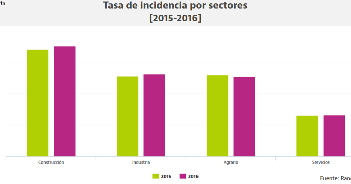 La construcción, un sector de 'alto riesgo': es el que sufre más accidentes laborales 