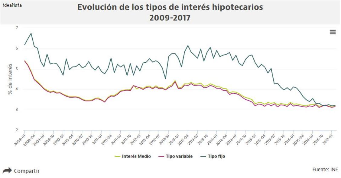 Así han evolucionado los tipos de las hipotecas en España desde 2009