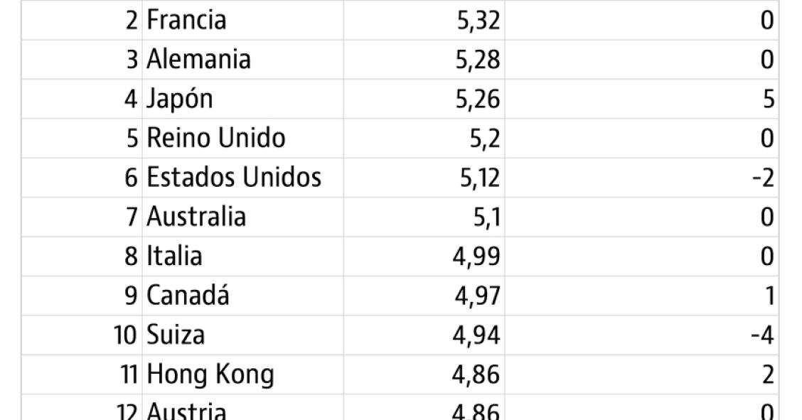 España vuelve a ser el país más competitivo del mundo en turismo (Ranking)