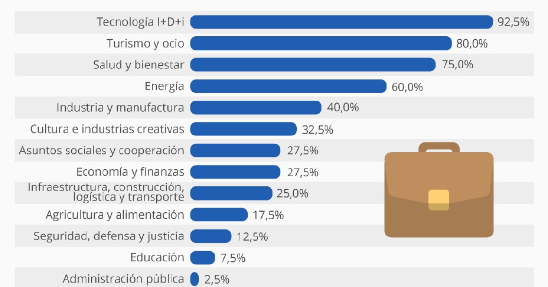 Imagen del día: Los sectores que liderarán la creación de empleo