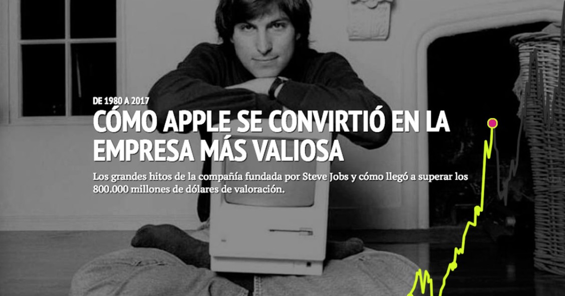 Apple: la historia de la empresa más valiosa del mundo explicada a través de su cotización en bolsa