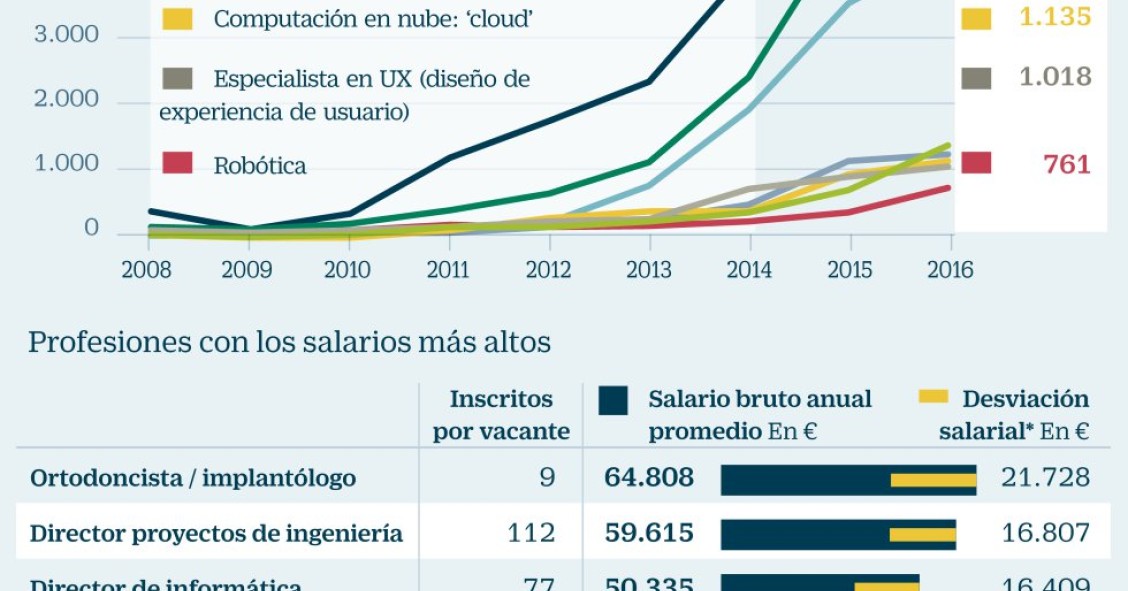 Imagen del día: Estos son los empleos mejor pagados en España