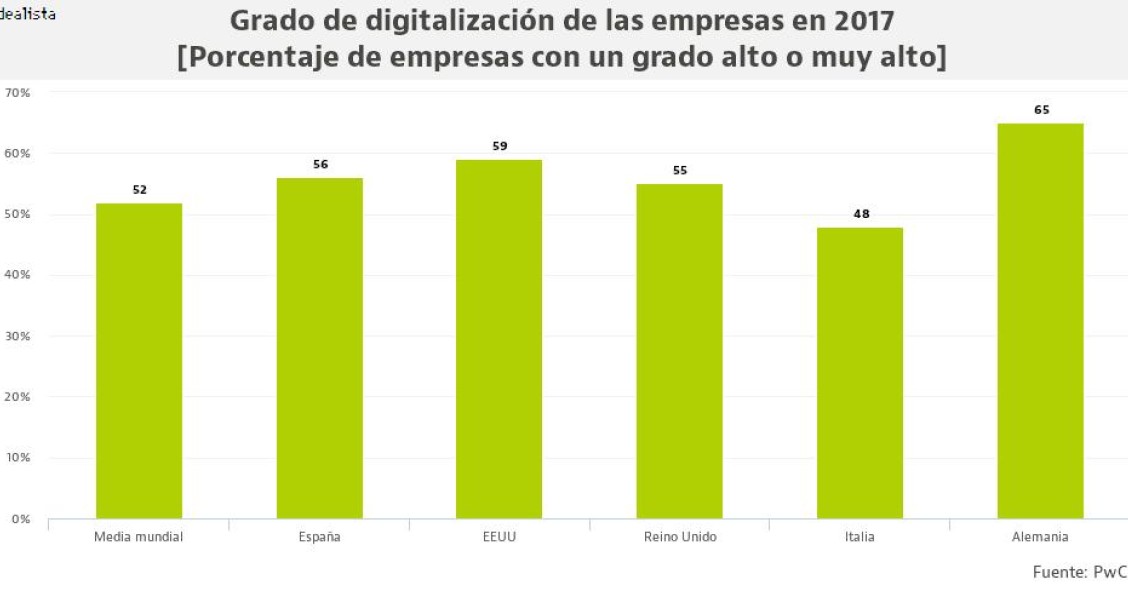Las empresas españolas están más digitalizadas que las británicas y la media mundial