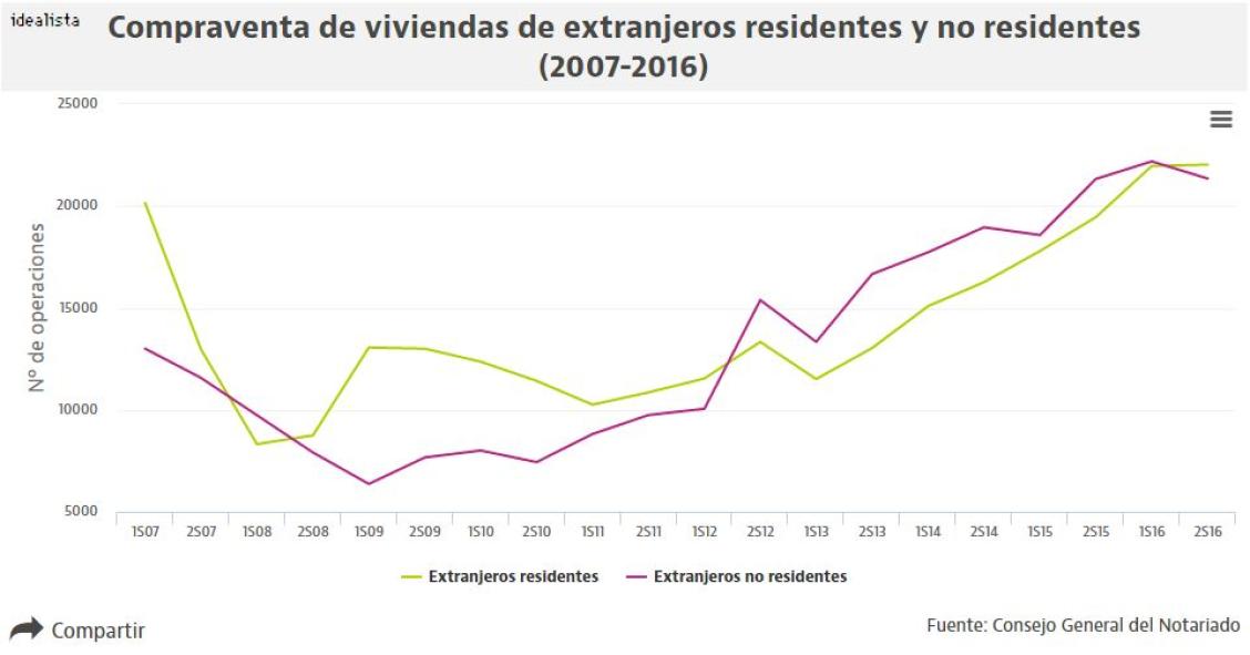 Así han cambiado los extranjeros residentes que compran casa: de británicos y marroquíes a rumanos e italianos