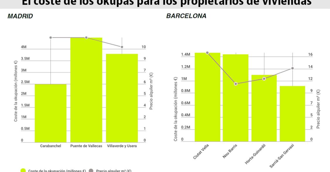 Los okupas cuestan 21,4 millones de euros cada año a los propietarios de Barcelona y Madrid