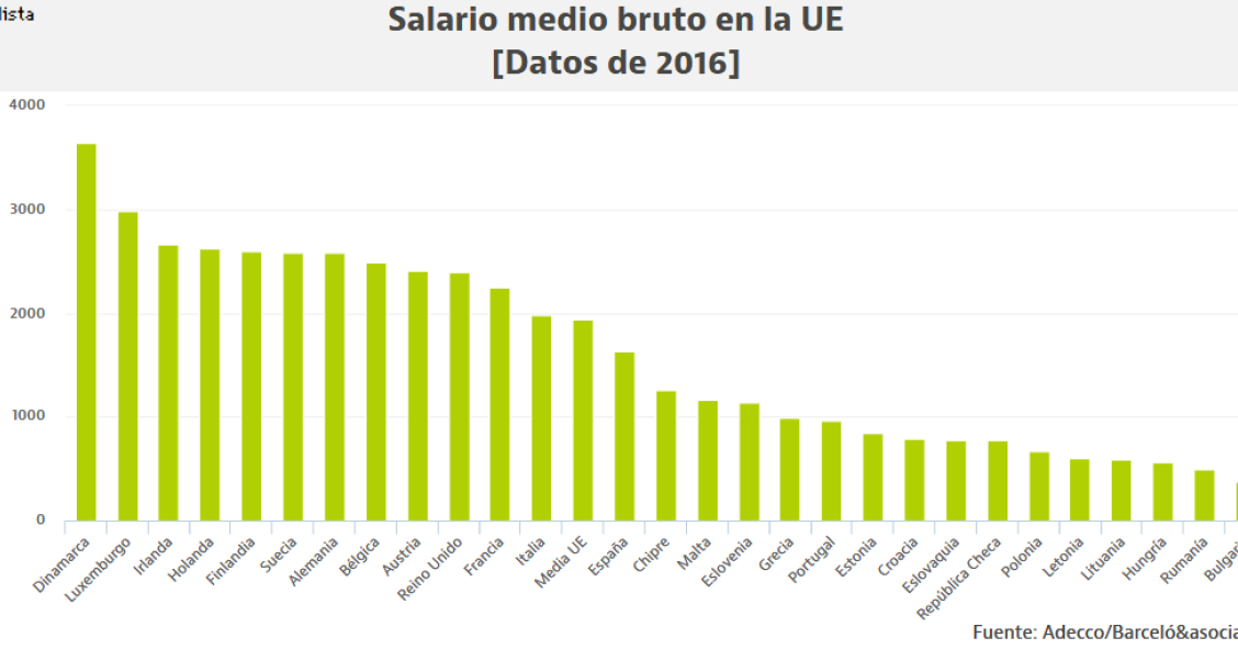 Este es el sueldo medio que cobra un trabajador en cada país de la Unión Europea (Ranking)