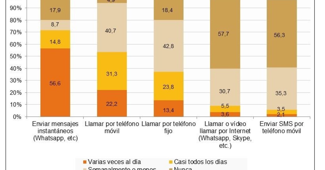 Imagen del día: el uso diario de WhatsApp duplica al de las llamadas de móvil en España
