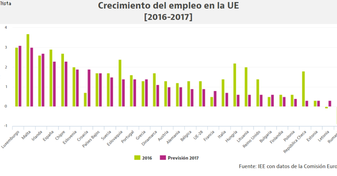 España seguirá este año a la cabeza de Europa en creación de empleo (Ranking)