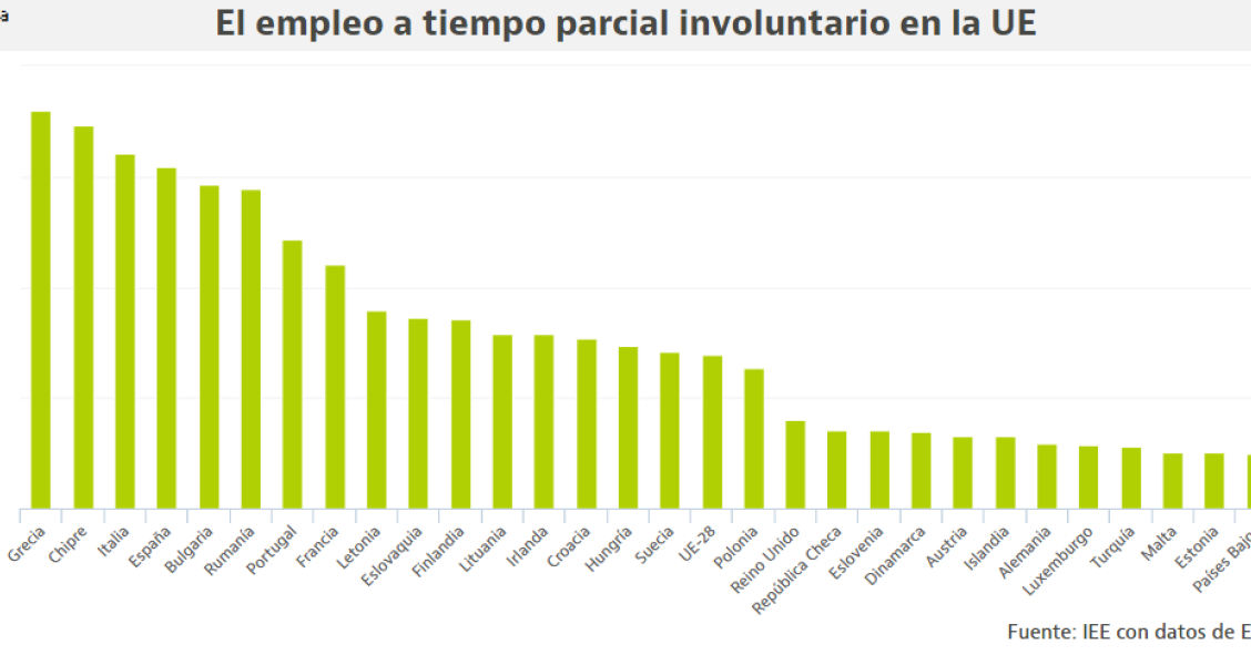 Los países europeos con más empleo a tiempo parcial… contra la voluntad de los trabajadores