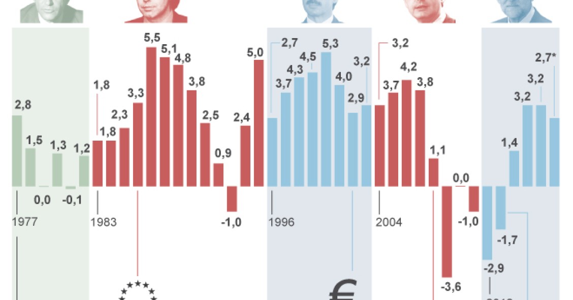 Imagen del día: Así ha evolucionado la economía española en cada legislatura desde la transición 