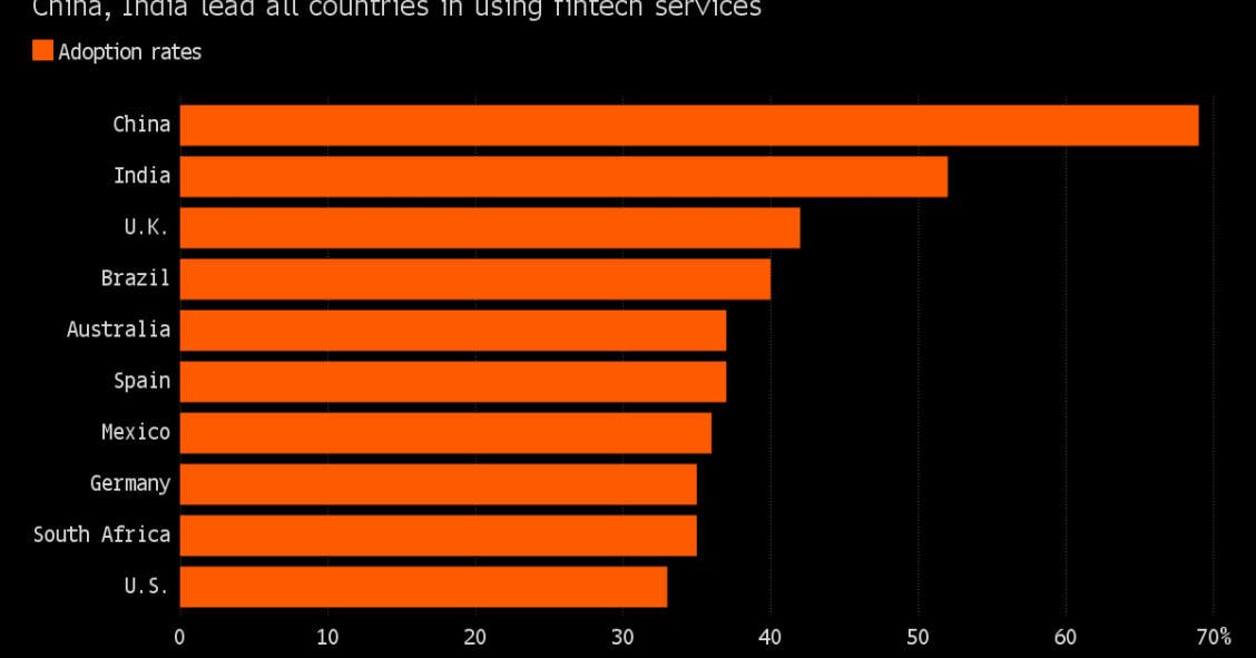 Imagen del día: España, el sexto país del mundo donde más fintech hay