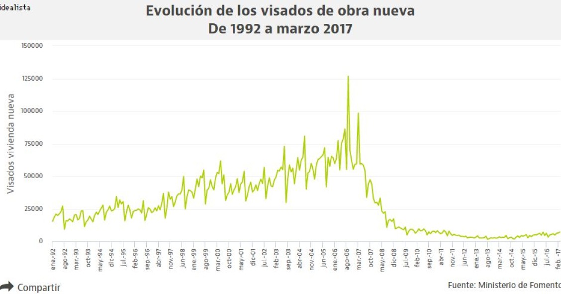 Los visados de obra nueva crecen un 18,7% entre enero y marzo: van lanzados a superar las cifras de 2011