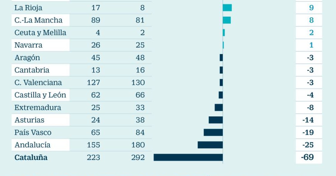 Imagen del día: Los inversores en Cataluña empiezan a pedir cláusulas 'antiprocés' en sus compras