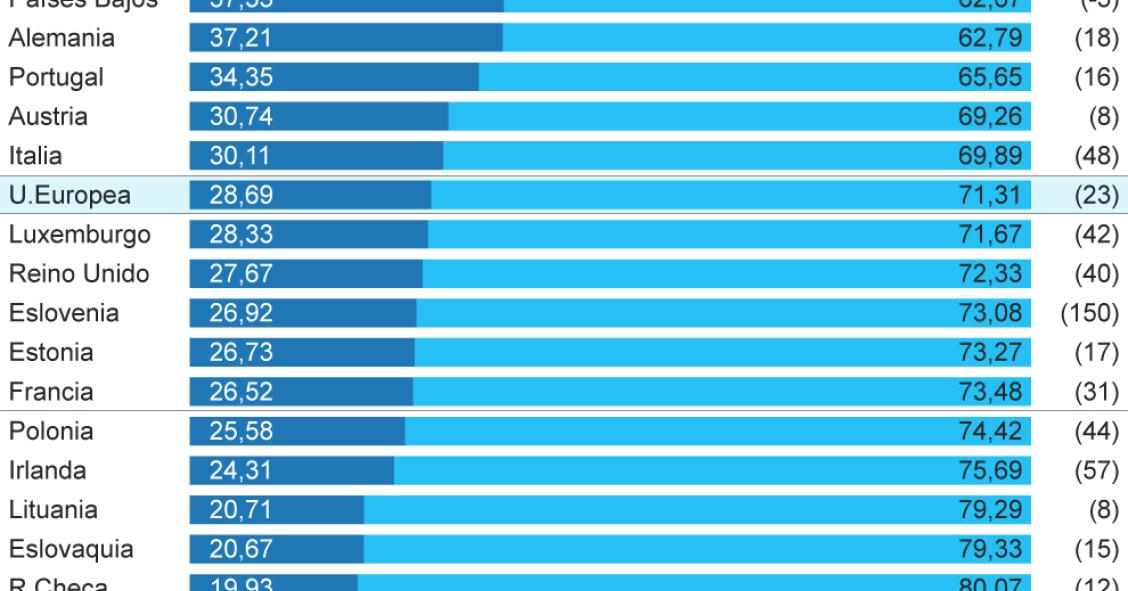 España, con un 38% de mujeres en el Congreso, es el 4º país más paritario de la UE