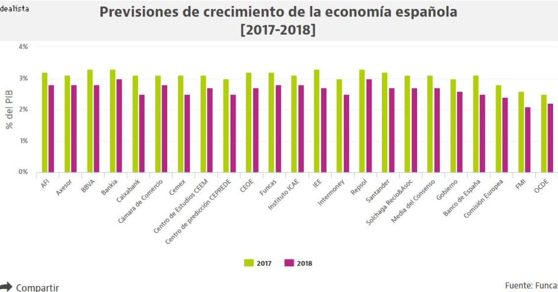 Quién dijo ralentización económica: Bankia y Repsol ya prevén que España crezca un 3% en 2018
