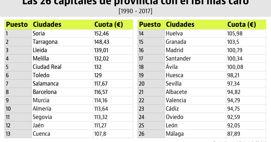 Las ciudades con el IBI más caro de España... desde 1990