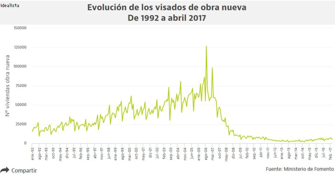 La concesión de visados de obra nueva frena su crecimiento en abril
