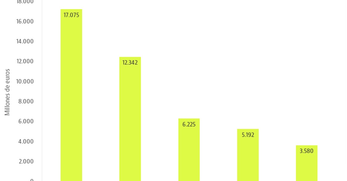 Estos son los reyes de la promoción inmobiliaria en bolsa en Europa (y ninguno es español) 