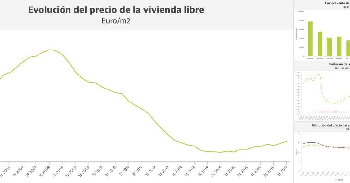 Diez gráficos para entender cómo ha cambiado el sector inmobiliario desde el boom