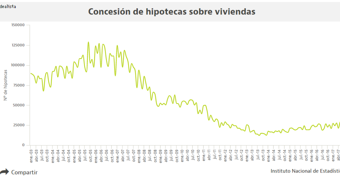 Las hipotecas suben a máximos de seis años, pero sólo son un 23% de lo que se dio en el boom
