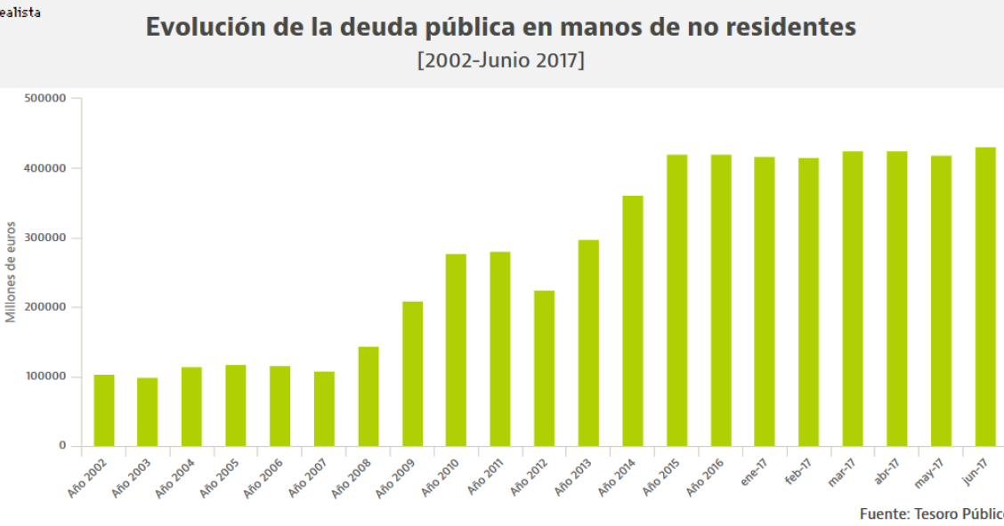 Apuesta histórica de los extranjeros por España: tienen en cartera 432.000 millones en deuda pública