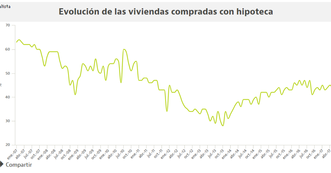 Por qué cada vez se compran menos viviendas a tocateja