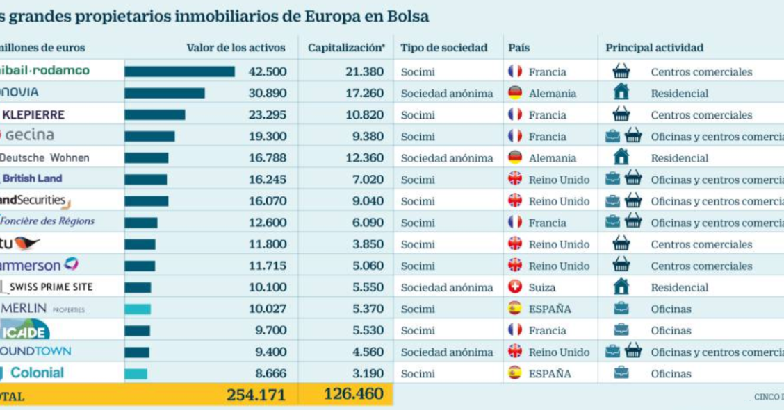 Dos socimis españolas, entre los 15 mayores gigantes inmobiliarios de Europa