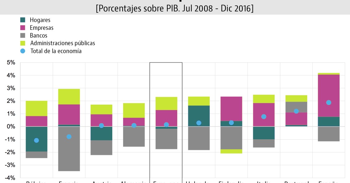 La economía española, la más beneficiada de la eurozona por el desplome de los tipos de interés