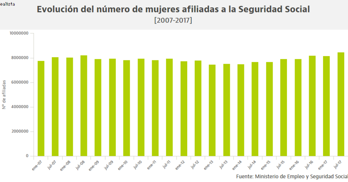 Verano récord para la ocupación femenina: hay más mujeres que nunca trabajando en España