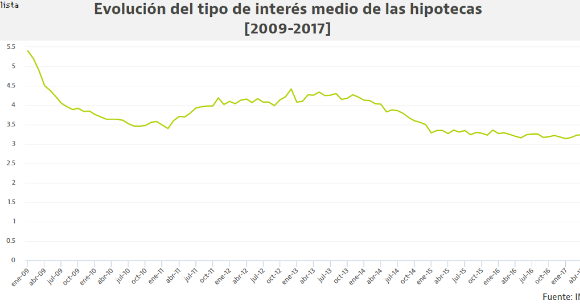 El interés medio de las hipotecas está en mínimos: cómo ha ido cambiando y por qué está tan bajo