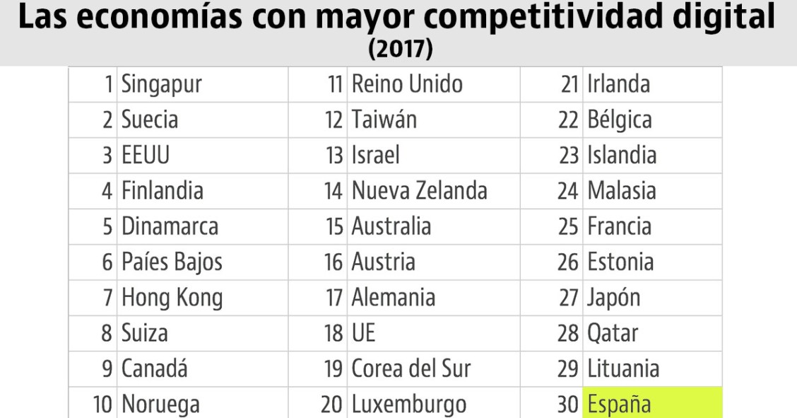 España, entre las 30 economías más competitivas del mundo en el terreno digital (Ranking)