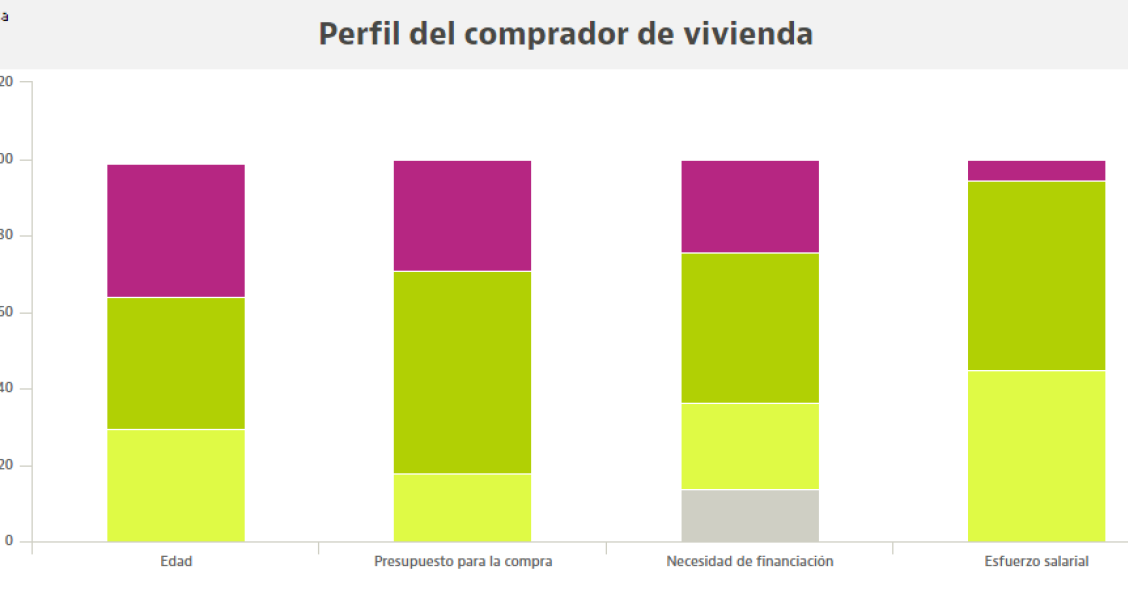 El perfil del comprador: mayor de 35 años que busca mejorar su hogar con más presupuesto 