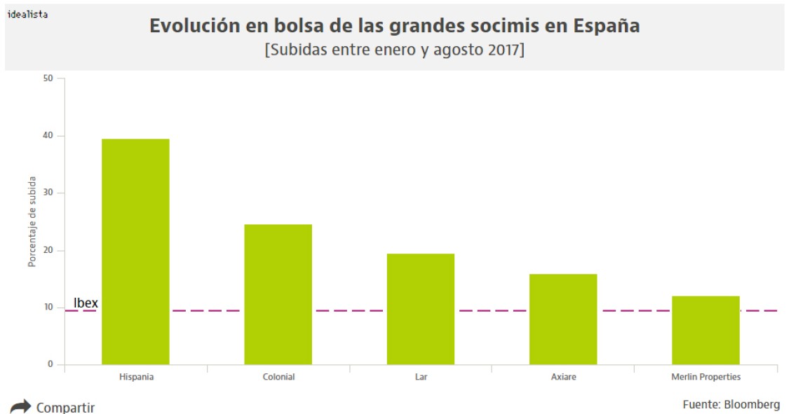 Las socimis tienen rally para rato: suben el doble que el Ibex y sus recomendaciones son explosivas