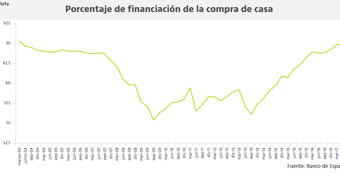 Las condiciones de las hipotecas cambian: estas son las que aplicará la banca este otoño